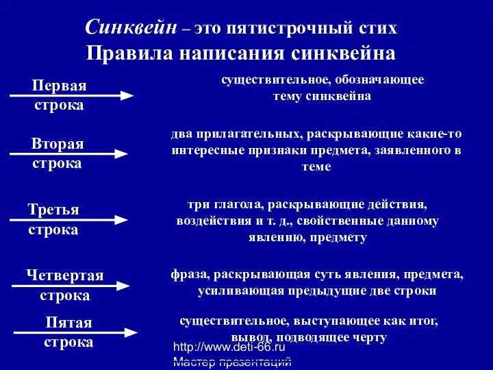 http://www.deti-66.ru Мастер презентаций Синквейн – это пятистрочный стих Правила написания синквейна