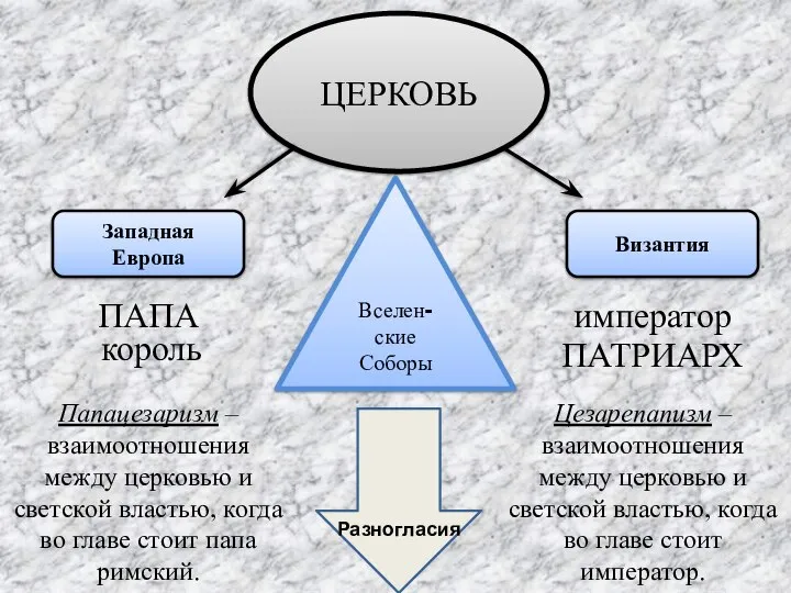 ЦЕРКОВЬ Западная Европа Византия ПАПА император король ПАТРИАРХ Вселен-ские Соборы Папацезаризм