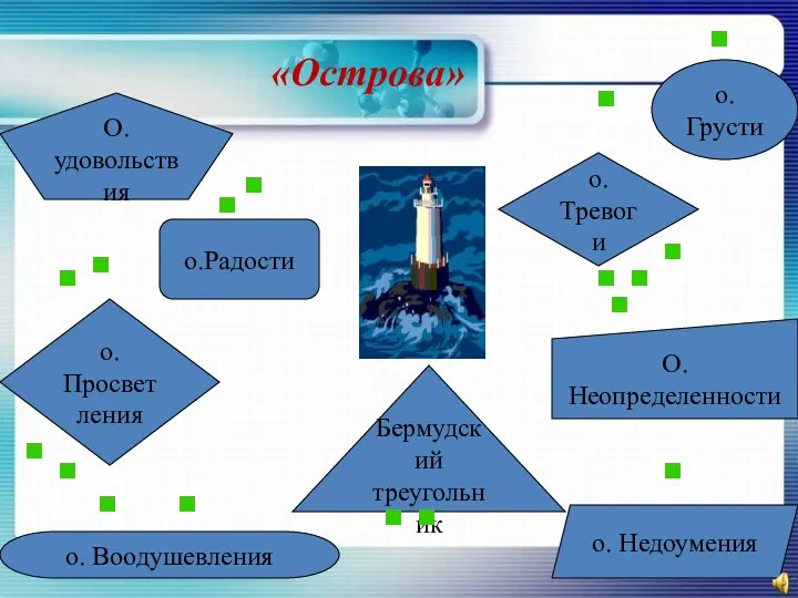 «Острова» Бермудский треугольник о. Грусти О. удовольствия о.Тревоги о.Просветления о. Воодушевления О.Неопределенности о. Недоумения о.Радости