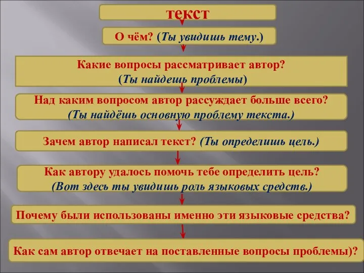 текст О чём? (Ты увидишь тему.) Какие вопросы рассматривает автор? (Ты