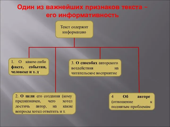 Один из важнейших признаков текста – его информативность Текст содержит информацию