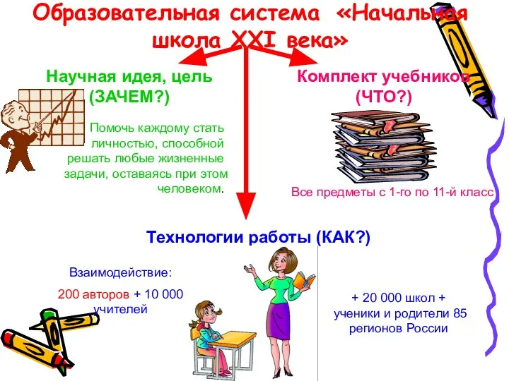 Образовательная система «Начальная школа XXI века» Научная идея, цель (ЗАЧЕМ?) Помочь