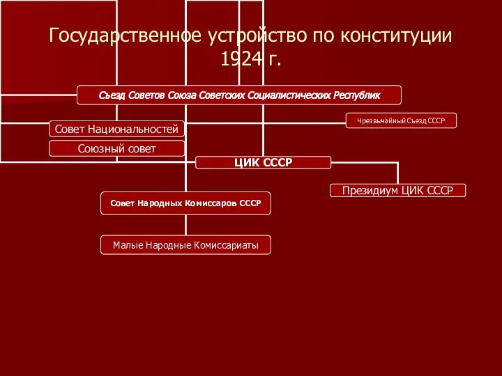 Государственное устройство по конституции 1924 г.