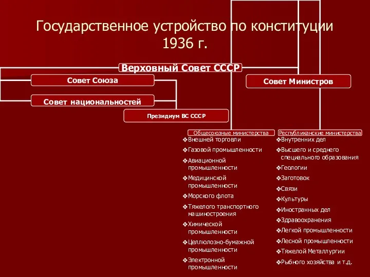 Государственное устройство по конституции 1936 г. Внутренних дел Высшего и среднего