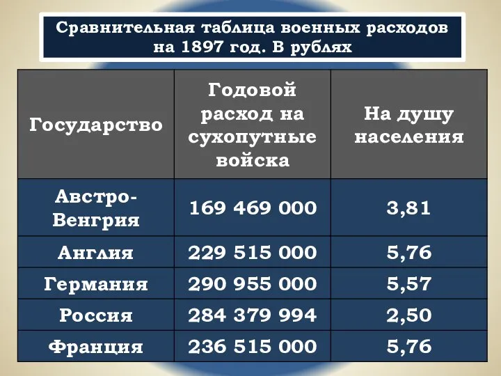 Сравнительная таблица военных расходов на 1897 год. В рублях