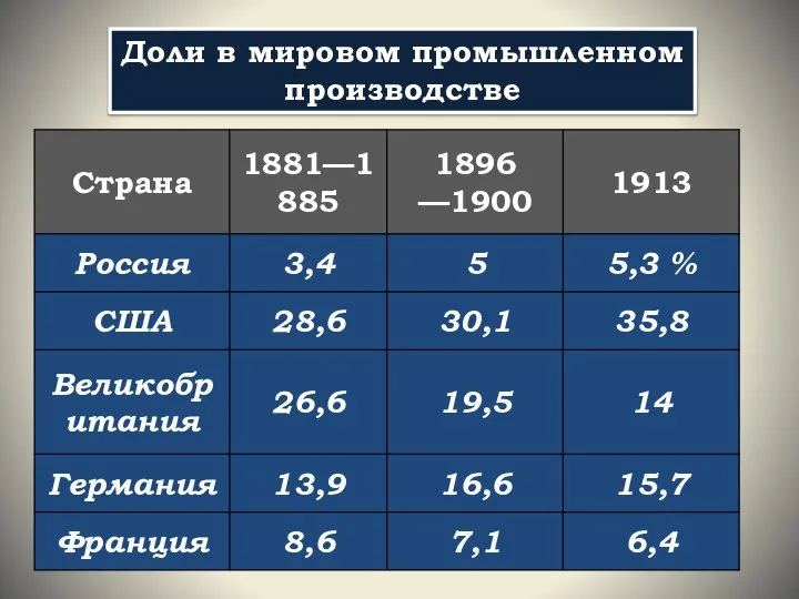 Доли в мировом промышленном производстве