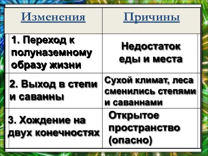 Недостаток еды и места 1. Переход к полуназемному образу жизни 2.