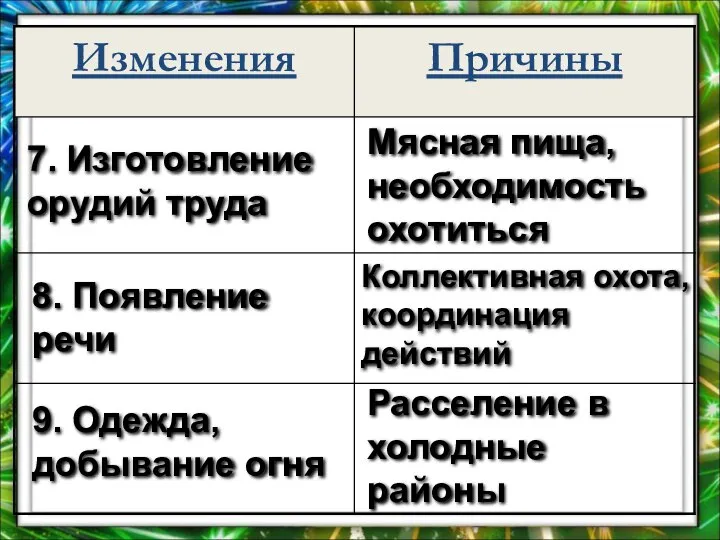 Мясная пища, необходимость охотиться 7. Изготовление орудий труда 8. Появление речи