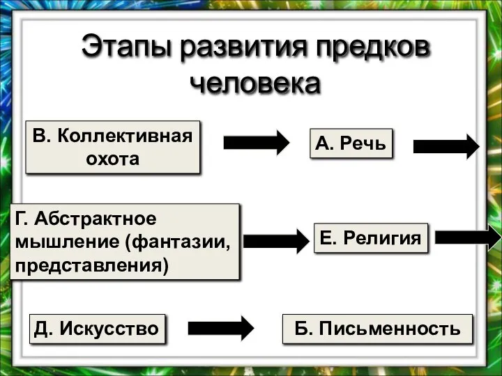 Этапы развития предков человека А. Речь Б. Письменность В. Коллективная охота