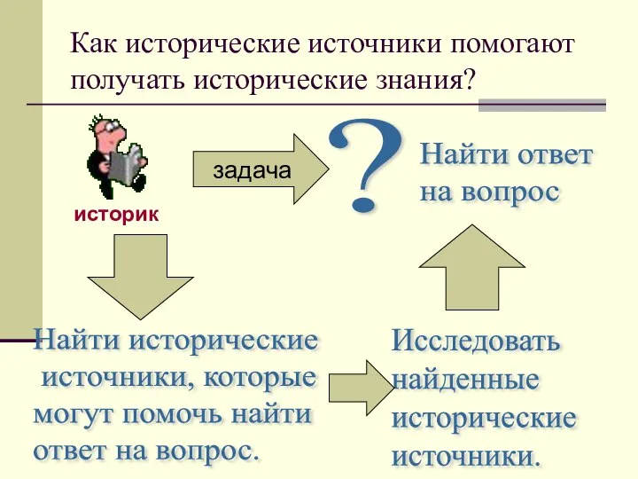 Как исторические источники помогают получать исторические знания? задача Найти ответ на