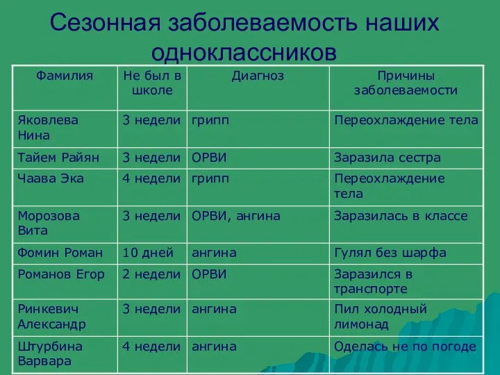 Сезонная заболеваемость наших одноклассников