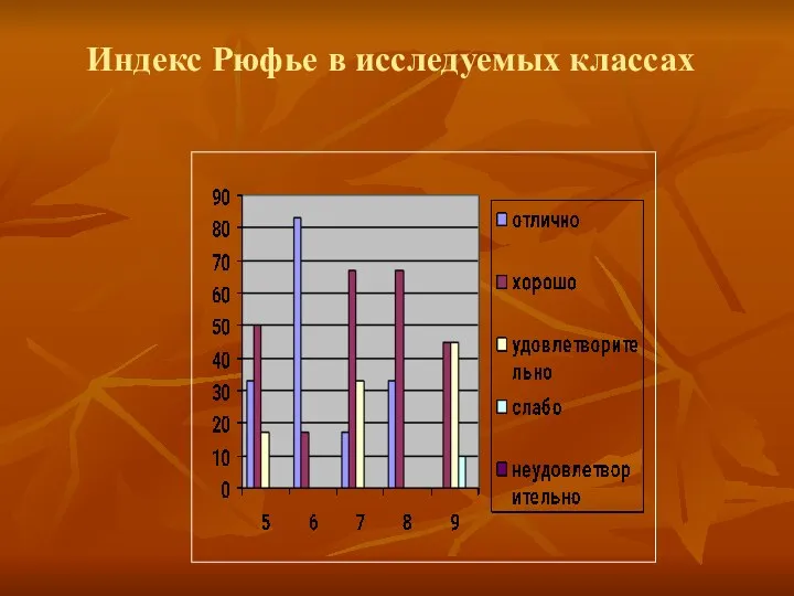 Индекс Рюфье в исследуемых классах