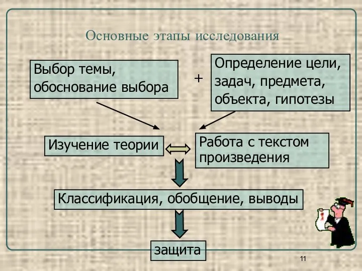 Основные этапы исследования Выбор темы, обоснование выбора Определение цели, задач, предмета,