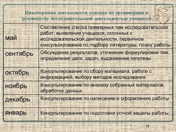 Циклограмма деятельности учителя по организации и руководству исследовательской деятельностью учащихся