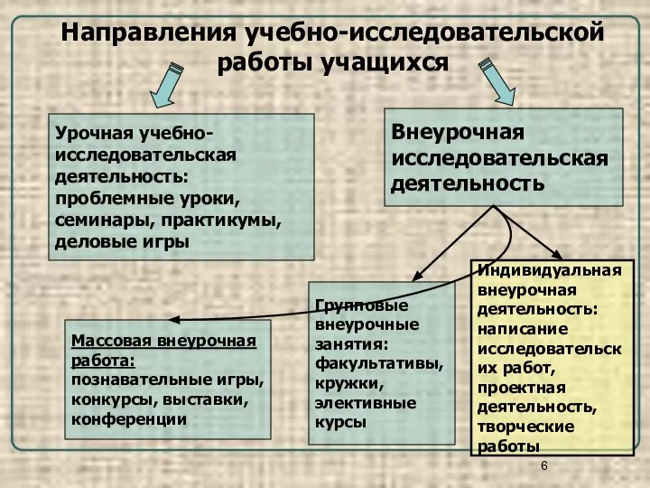 Направления учебно-исследовательской работы учащихся Урочная учебно-исследовательская деятельность: проблемные уроки, семинары, практикумы,