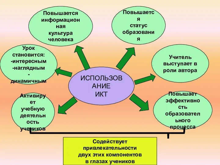 ИСПОЛЬЗОВАНИЕ ИКТ Повышается информационная культура человека Повышается статус образования Урок становится: