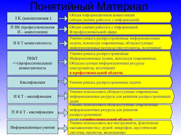 Понятийный Материал I K (компетенция ) Общая информационная компетенция (общее умение