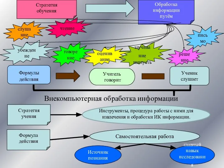 чтение слушание заучивание наизусть говорение оценивание решение Стратегия обучения убеждение Обработка