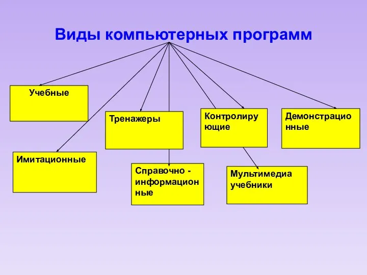 Виды компьютерных программ Учебные Мультимедиа учебники Демонстрационные Справочно - информационные Имитационные Тренажеры Контролирующие