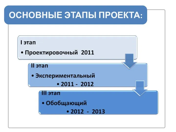 ОСНОВНЫЕ ЭТАПЫ ПРОЕКТА: