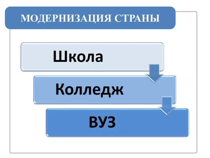 МОДЕРНИЗАЦИЯ СТРАНЫ