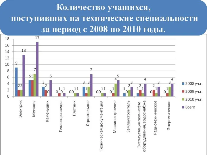 Количество учащихся, поступивших на технические специальности за период с 2008 по 2010 годы.