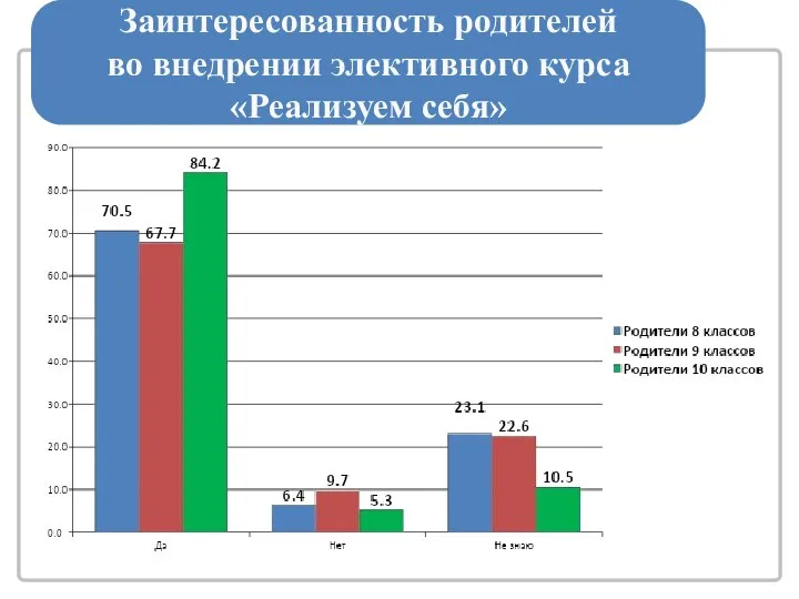 Заинтересованность родителей во внедрении элективного курса «Реализуем себя»