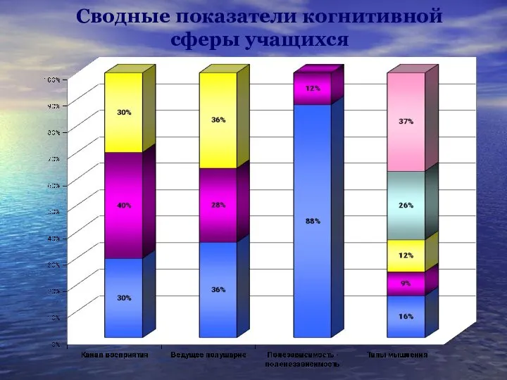 Сводные показатели когнитивной сферы учащихся