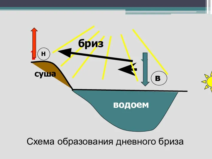 Схема образования дневного бриза водоем Н в суша бриз