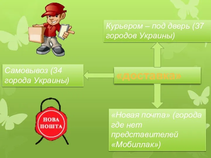 «доставка» Курьером – под дверь (37 городов Украины) Самовывоз (34 города