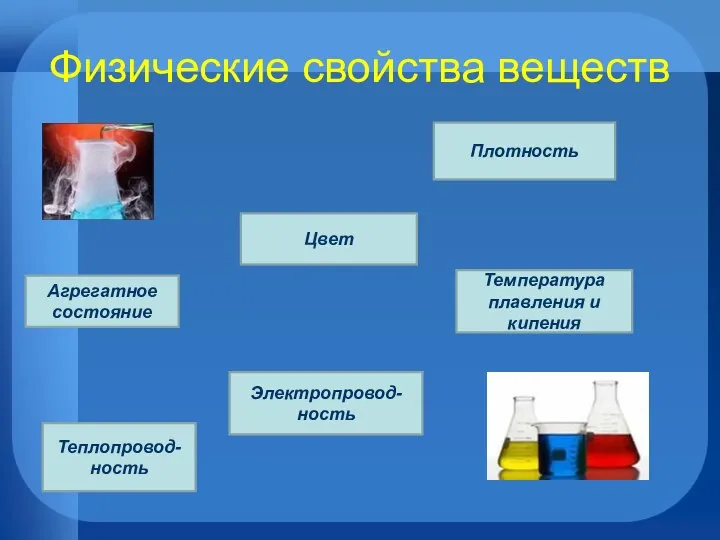 Физические свойства веществ Агрегатное состояние Цвет Плотность Теплопровод-ность Электропровод-ность Температура плавления и кипения