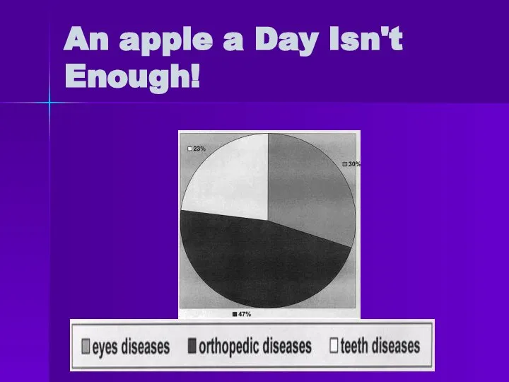 An apple a Day Isn't Enough!