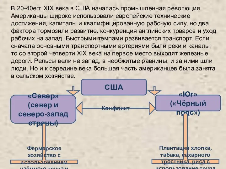 В 20-40егг. XIX века в США началась промышленная революция. Американцы широко