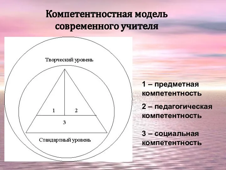 Компетентностная модель современного учителя 1 – предметная компетентность 2 – педагогическая компетентность 3 – социальная компетентность