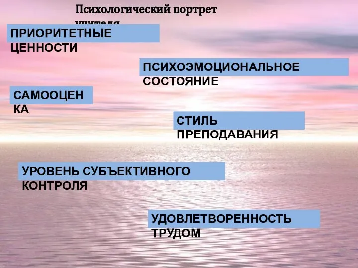 Психологический портрет учителя ПРИОРИТЕТНЫЕ ЦЕННОСТИ ПСИХОЭМОЦИОНАЛЬНОЕ СОСТОЯНИЕ САМООЦЕНКА СТИЛЬ ПРЕПОДАВАНИЯ УРОВЕНЬ СУБЪЕКТИВНОГО КОНТРОЛЯ УДОВЛЕТВОРЕННОСТЬ ТРУДОМ