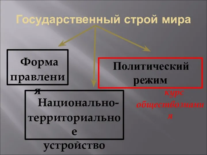 Государственный строй мира Форма правления Национально- территориальное устройство Политический режим курс обществознания