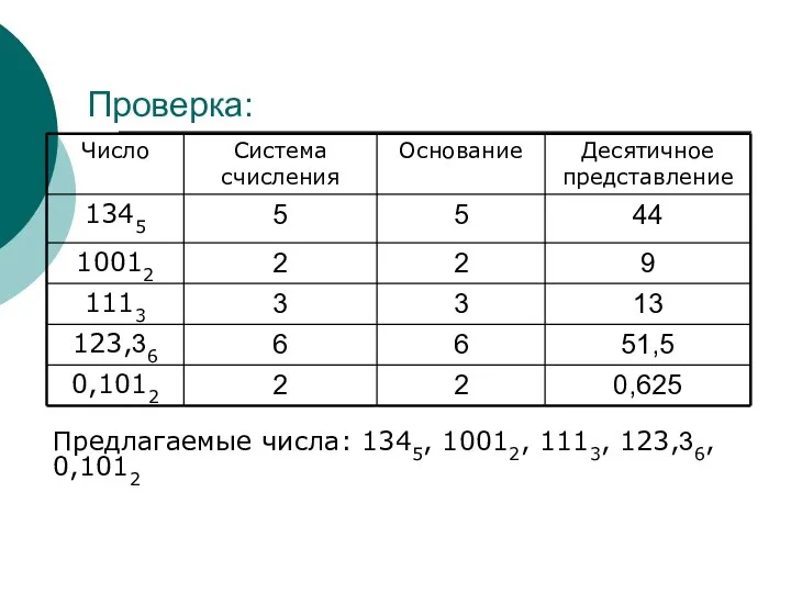 Проверка: Предлагаемые числа: 1345, 10012, 1113, 123,36, 0,1012