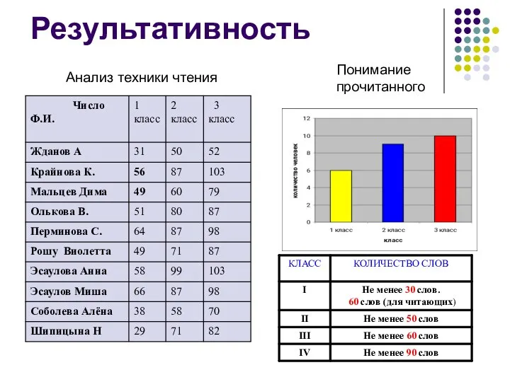 Результативность Анализ техники чтения Понимание прочитанного