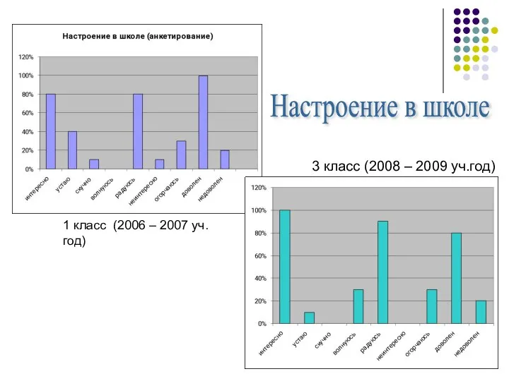 1 класс (2006 – 2007 уч. год) 3 класс (2008 – 2009 уч.год) Настроение в школе