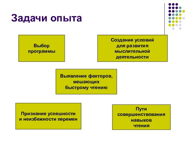 Задачи опыта Выбор программы Создание условий для развития мыслительной деятельности Признание