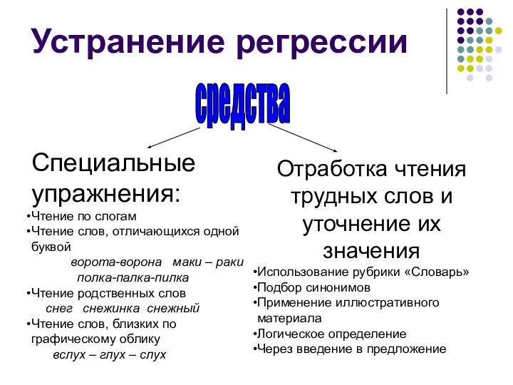 Устранение регрессии Специальные упражнения: Чтение по слогам Чтение слов, отличающихся одной