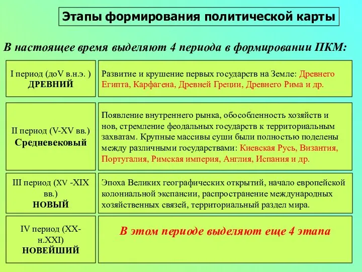 Этапы формирования политической карты В настоящее время выделяют 4 периода в