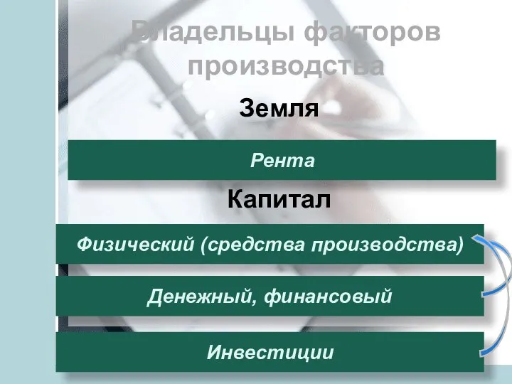 Владельцы факторов производства Земля Капитал Рента Физический (средства производства) Денежный, финансовый Инвестиции