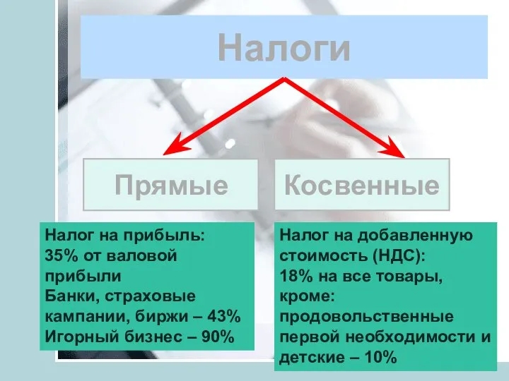 Налоги Прямые Косвенные Налог на прибыль: 35% от валовой прибыли Банки,