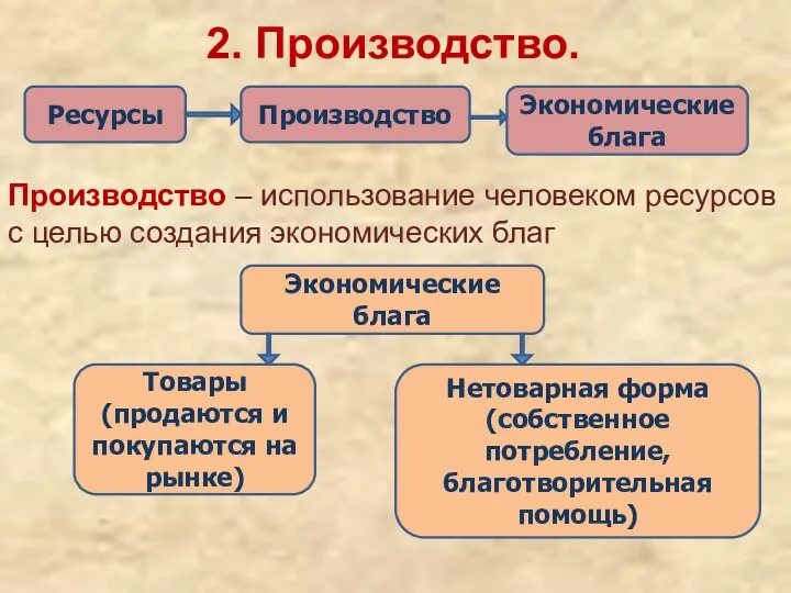 Ресурсы Производство Экономические блага 2. Производство. Производство – использование человеком ресурсов