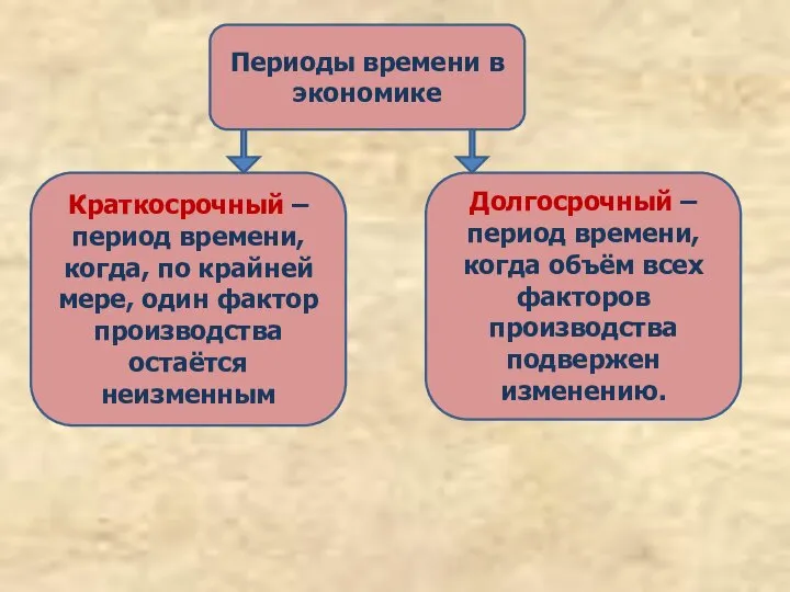 Периоды времени в экономике Краткосрочный – период времени, когда, по крайней