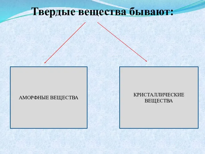 Твердые вещества бывают: АМОРФНЫЕ ВЕЩЕСТВА КРИСТАЛЛИЧЕСКИЕ ВЕЩЕСТВА