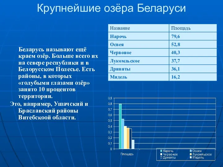 Крупнейшие озёра Беларуси Беларусь называют ещё краем озёр. Больше всего их