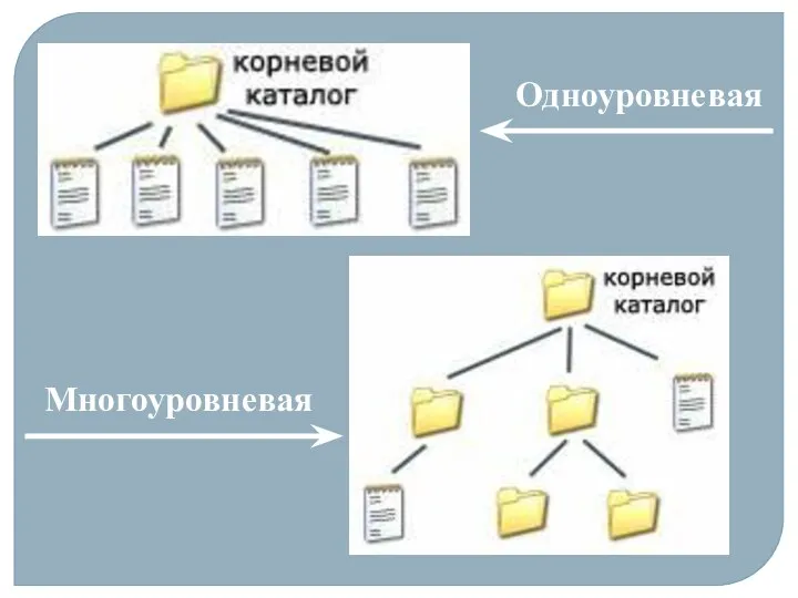 Одноуровневая Многоуровневая