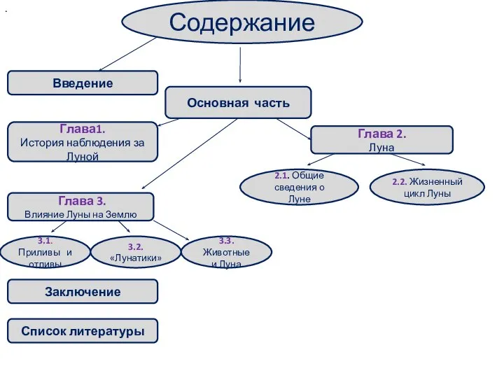 Содержание Введение Основная часть 3.1.Приливы и отливы Глава 2. Луна 3.2.